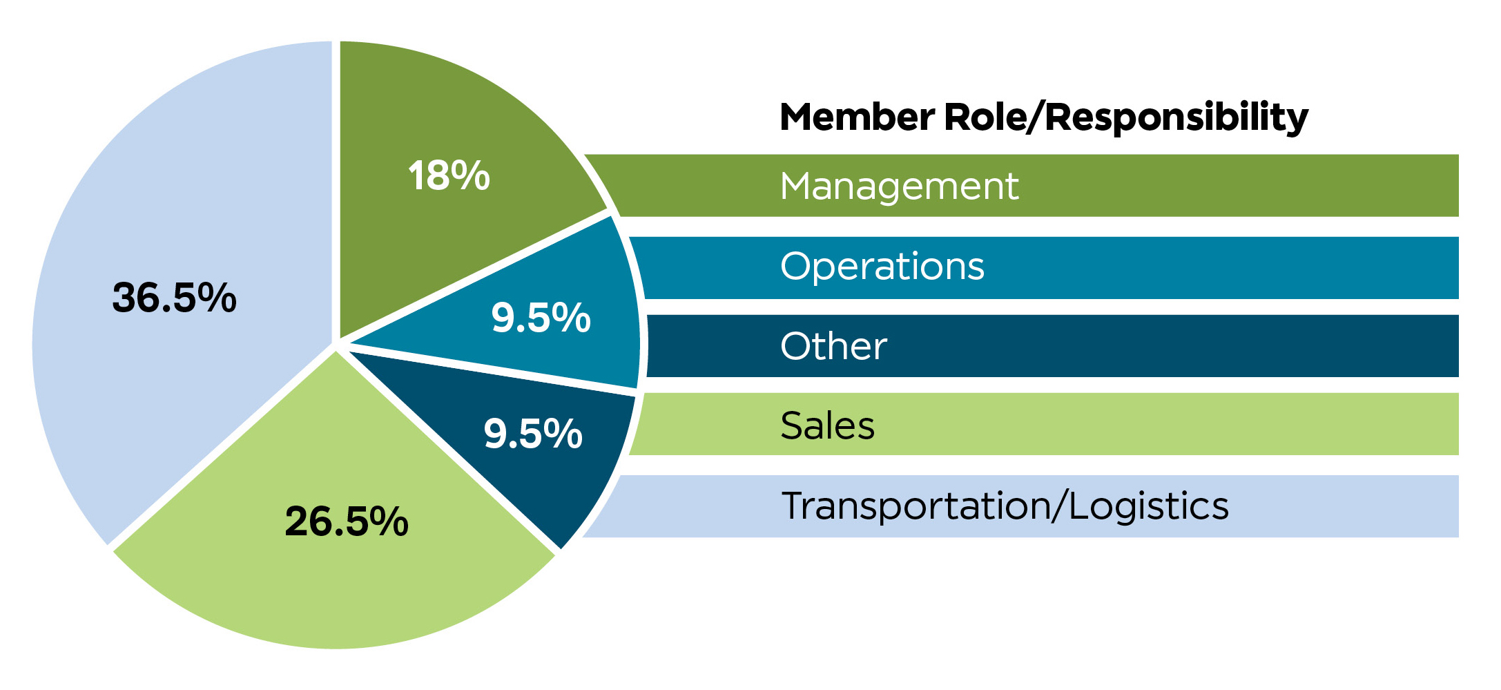 Member RoleResponsibility Chart